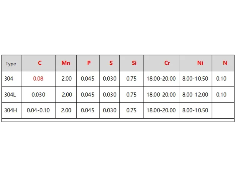 เทคนิคการแยกเยะ ระหว่าง สแตนเลส เกรด 304 , 304H และ 304L